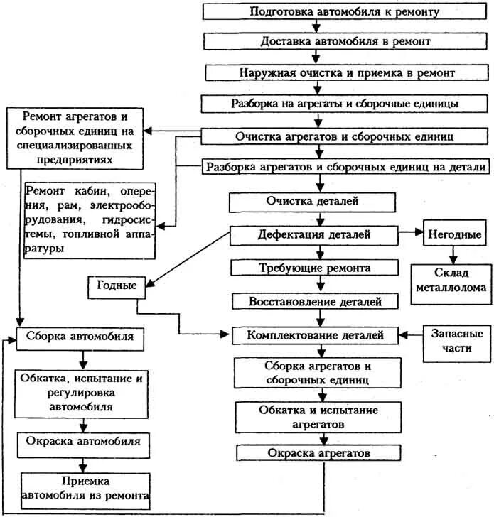 Процесс комплектования деталей. Схема технологического процесса текущего ремонта агрегатов. Схема технологического процесса ремонта автомобилей. Схема технологического процесса текущего ремонта автомобилей. Технологическая схема ремонта автомобиля.