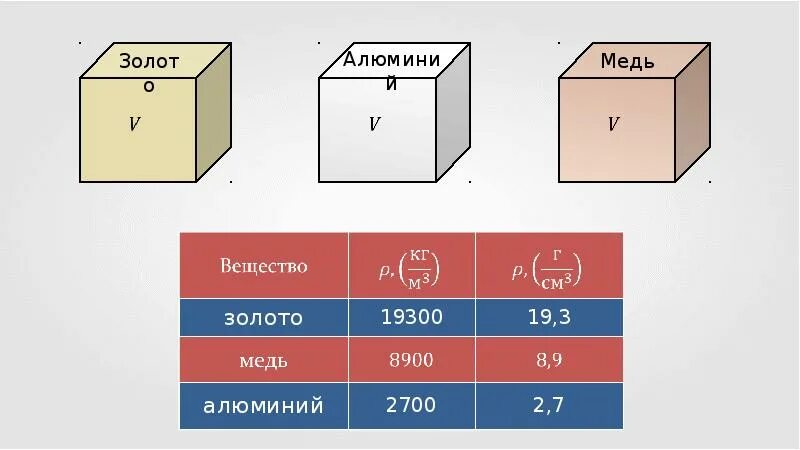 Сколько плотность меди. Вещество. Плотность. Объем меди. Объем меди и алюминия. Плотность алюминия.