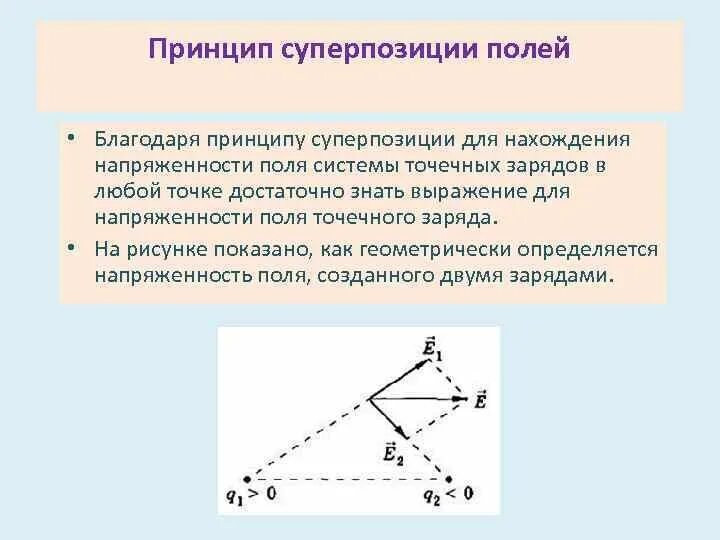 Принцип суперпозиции полей точечных зарядов. Принцип суперпозиции для системы зарядов.. Принцип суперпозиции напряженность точечного заряда. Принцип суперпозиции полей для системы точечных зарядов?.