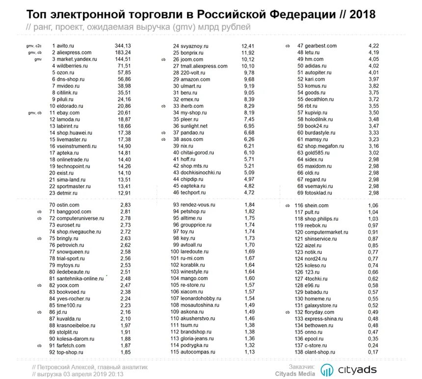 Список интернет магазинов в россии. Магазины электроники список. 100 Крупнейших интернет магазинов России. Список интернет магазинов России. Крупнейшие российские магазины электроники.