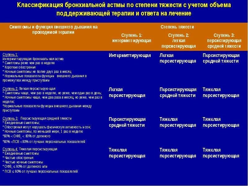 Астма какой степени. Ступенчатая терапия при бронхиальной астме у детей. Базисная терапия при бронхиальной астме ступени. Препараты 3 ступени при бронхиальной астме у детей. 4 Ступень терапии бронхиальной астмы.