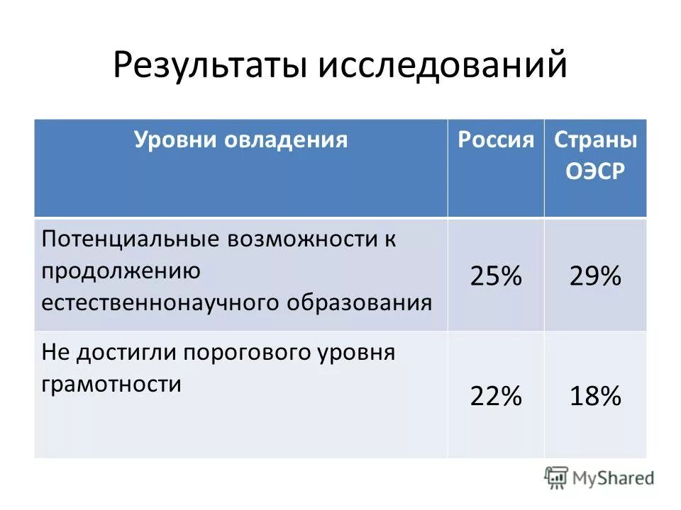 Диаграммы результатов pisa по читательской грамотности. Цель международного исследования pisa:. Pisa международное исследование. Уровни грамотности международных исследований. Уровни грамотности международных исследований.