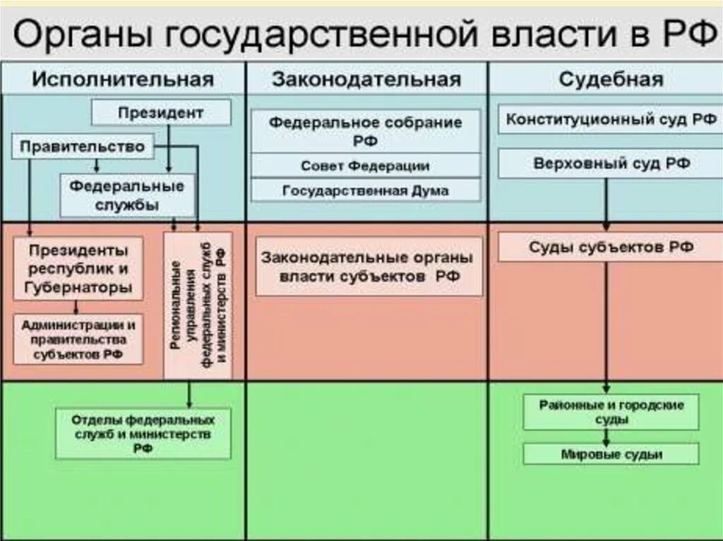 Что относится к органам государственной власти. Органы государственной власти РФ таблица. Таблица система органов государственной власти РФ. Система органов власти в РФ таблица.