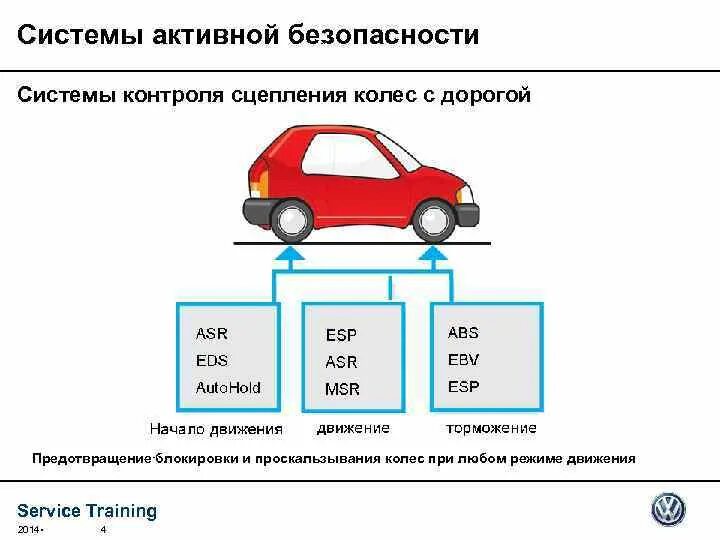 Система active. Системы активной безопасности автомобиля. Системы пассивной безопасности автомобиля. Типы системы активной безопасности автомобиля. Элементы активной безопасности автомобиля.