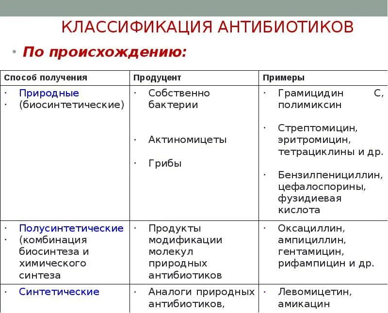 Антибиотики 2 группы. Синтетические антибиотики классификация. Классификация антибиотиков по происхождению микробиология. Классификация лекарственных препаратов антибиотики. Графологическая структура антибиотиков.