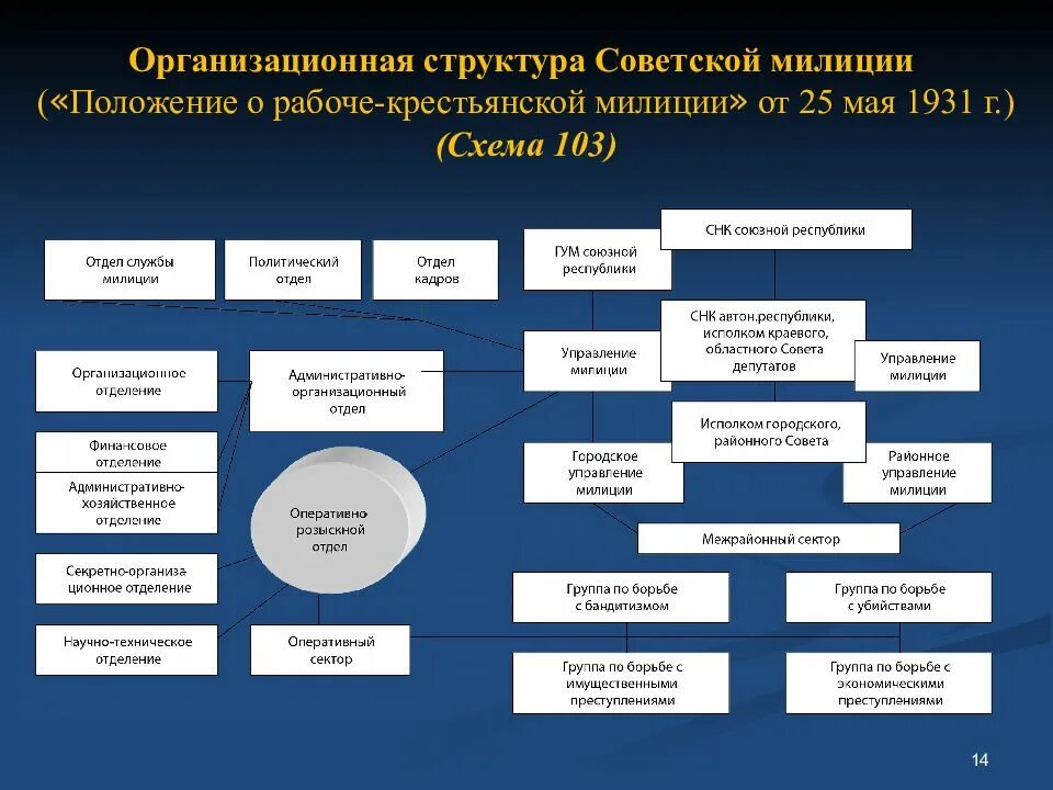 Задачи и система органов полиции. Система ОВД РФ структура. Структура ОВД полиции РФ схема. Структура отдела милиции СССР. Структура управления (отдела) органов внутренних дел.