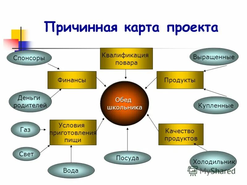 Причинная школа. Причинно-следственная диаграмма исикавы. Графическая наглядность. Цепочка причинно-следственных связей. Диаграмма исикава.