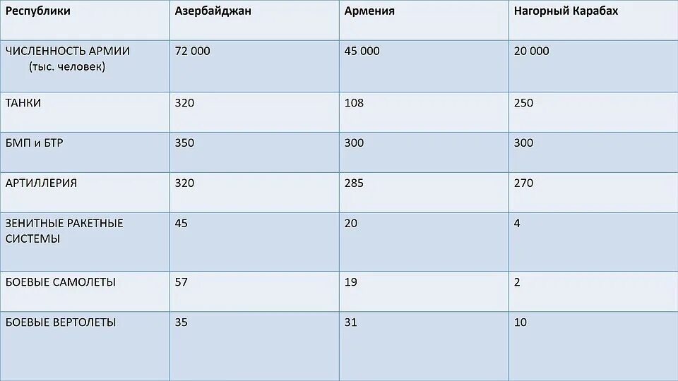 Рейтинг азербайджана. Численность азербайджанской армии. Соотношение сил Армении и Азербайджана. Численность армии Армении на 2021. Армия Азербайджана численность.