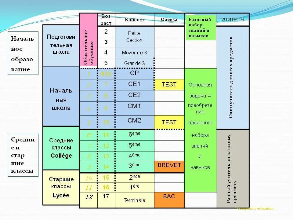 Система образования во Франции классы. Школьная система во Франции таблица. Французская система образования в школе. Система образования во Франции схема. Сборники система образования