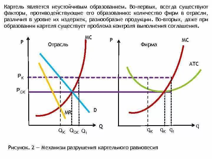 Примером картеля является. Картель график олигополия. модель картеля в олигополии. сговор фирм в олигополии. модель картеля график и объяснение.