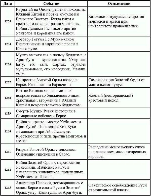 Хронологическая таблица жизни Гумилёва. Гумилев хронологическая таблица кратко. Хронология биографии Гумилева таблица.. Хронология Ахматовой таблица. Лев николаевич толстой таблица жизни