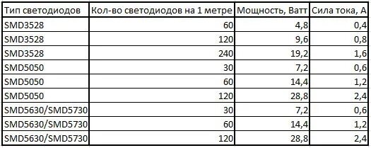 Светодиодная лента ампер. Мощность светодиодной ленты на метр 12v. Мощность светодиодной ленты 12 вольт. Мощность светодиодной ленты 12 вольт на метр. Потребление светодиодной ленты 1 метр 12в.