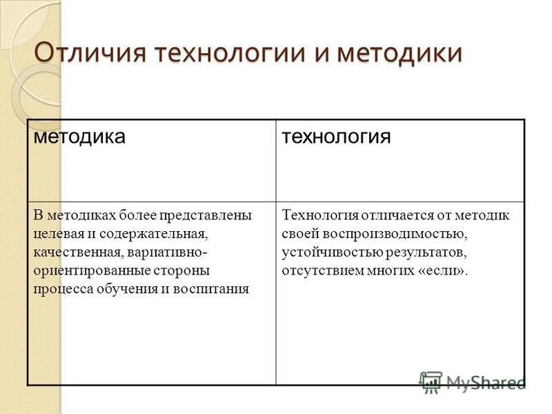 педагогическая технология отличается от методики обучения:. чем отличается методика от технологии. методы и технологии. методика и технология отличия. чем отличается методика от технологии.