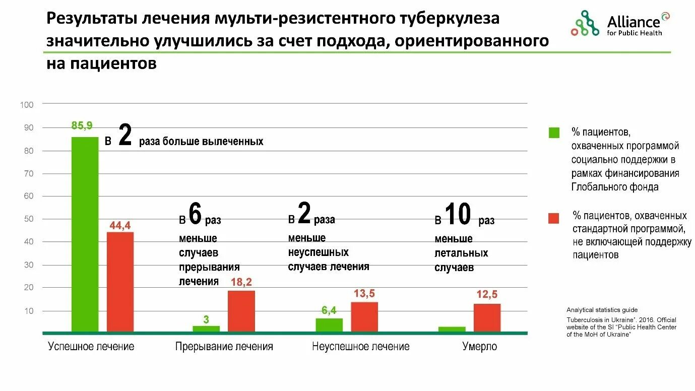 Фонд больных. Критерии эффективности лечения туберкулеза. Эффективность лечения туберкулеза в России. Оценка эффективности лечения при туберкулезе. Эффективное лечение туберкулёза в России.