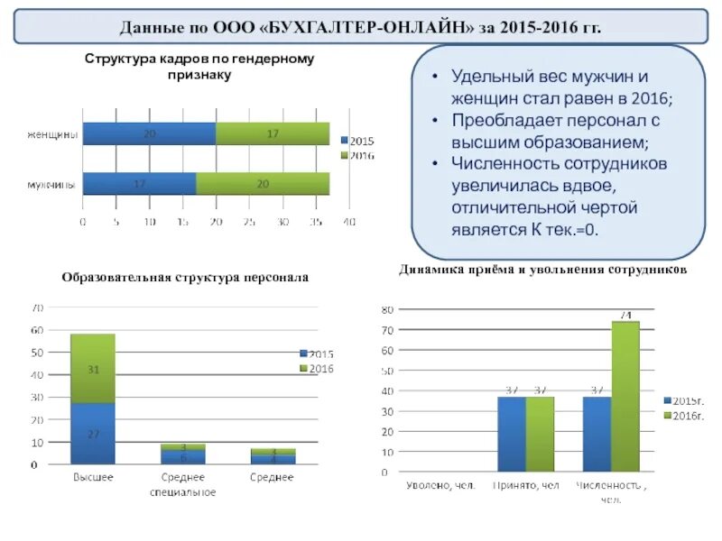 Общество ограниченной ответственностью 2016. Динамика персонала. Гендерная структура персонала. Гендерная структура персонала пример. Динамика приема увольнения сотрудников по годам.