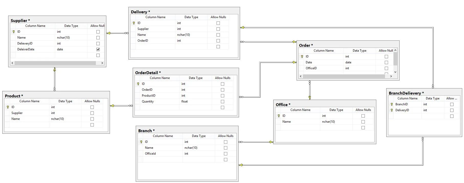 Nchar Тип данных. Delivery er diagram. Nchar Тип данных SQL. Nchar 10 Тип данных.