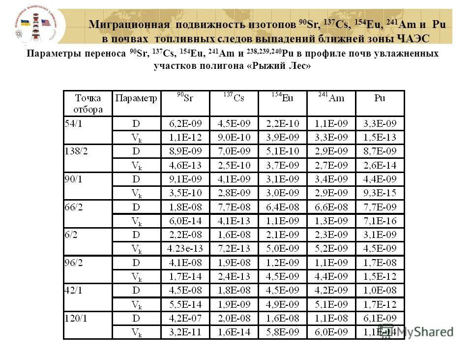 Миграционная подвижность это. 90sr, 137 СS изотопами. Изотоп SR-90. Пересчет активности sr90 на sr90+y90.