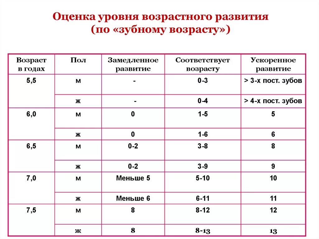 Оценка уровня возрастного развития по зубному возрасту. Возраст нормы возрастного развития. Уровень развития соответствует возрастной норме. Оценка физического развития по «зубному возрасту». Показатели возрастных изменений