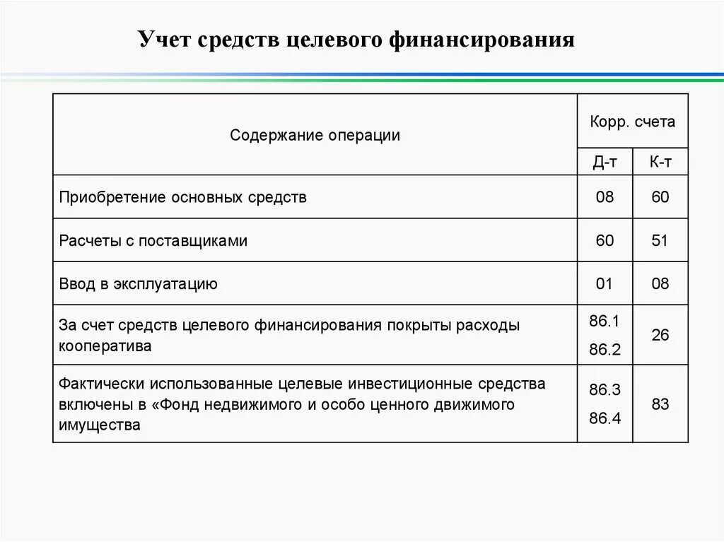 Учет финансирования организации. Зачислены средства целевого финансирования проводка. Учет целевого финансирования в бухгалтерском учете. Целевое финансирование в бухгалтерском учете. Учет средств целевого финансирования проводки.