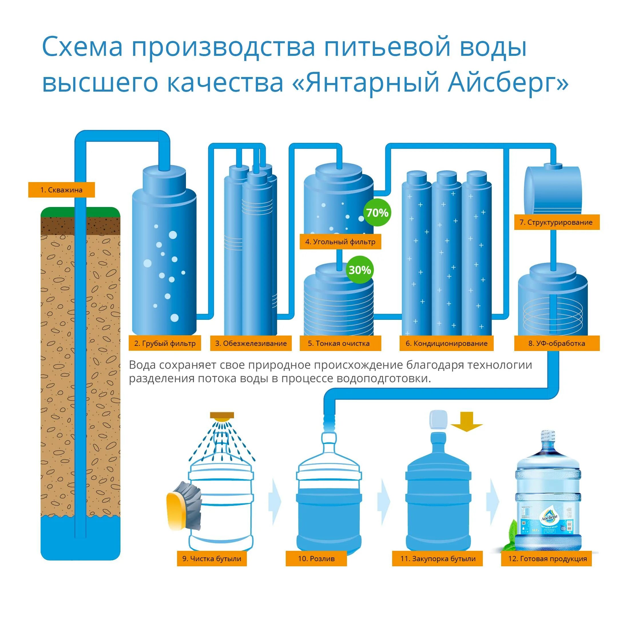 Процесс производства воды