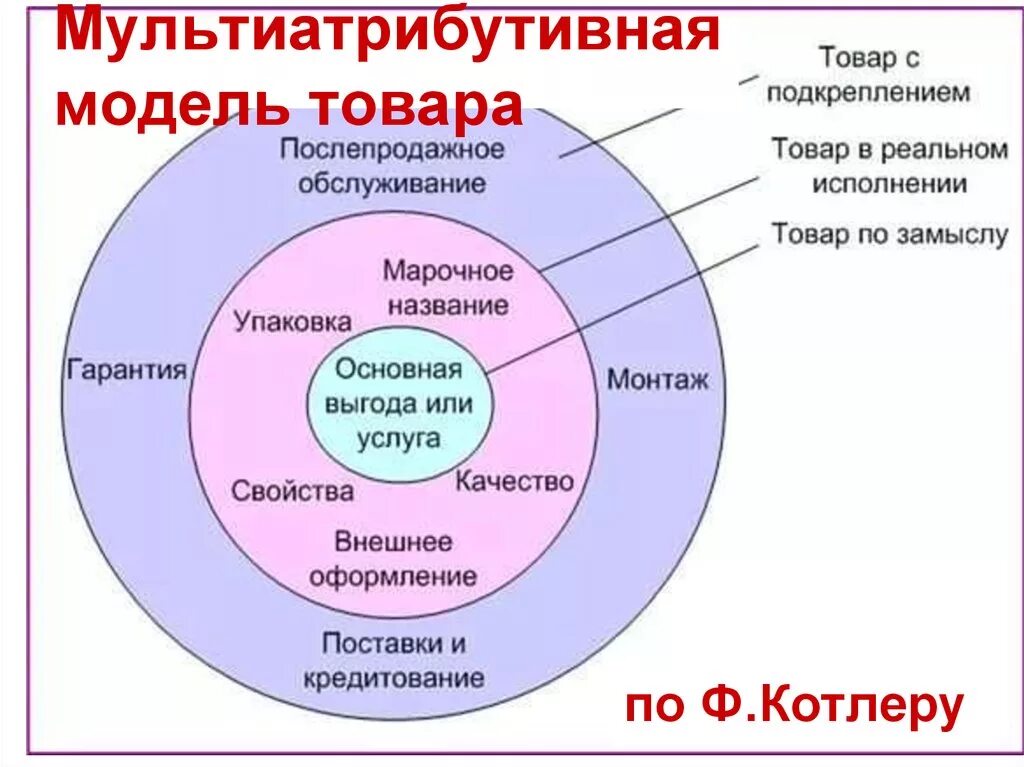 Окружение продукта. Мультиатрибутивная модель товара. Модель товара Котлера. Мультиатрибутивная модель товара Котлера. Мультиатрибутивную модель ф. Котлера.