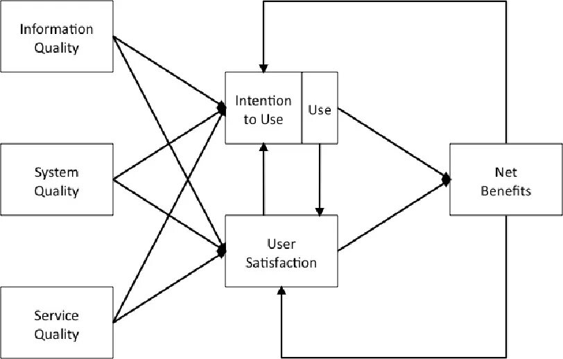 Information systems models. Pii модель. малькольм с. маклин коммуникации схема модели. information system is. servqual model.