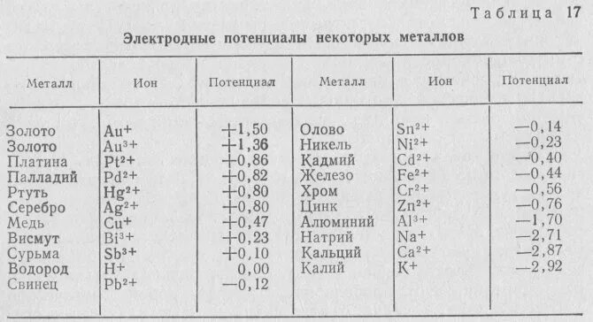 Значения стандартных электродных потенциалов таблица. Таблица электрохимических потенциалов металлов. Гальванический потенциал металлов таблица. Потенциал олова. Таблица электродных потенциалов металлов.