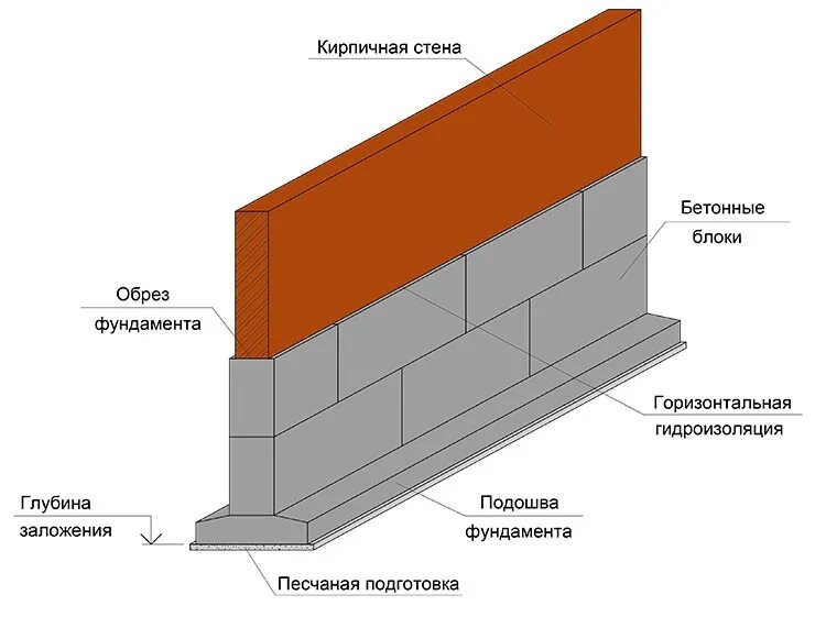 Глубина заложения подошвы. Подошва ленточного фундамента. Подошва заложения фундамента. Подошва ленточного сборного фундамента. Тип конструкции фундамента ленточный.