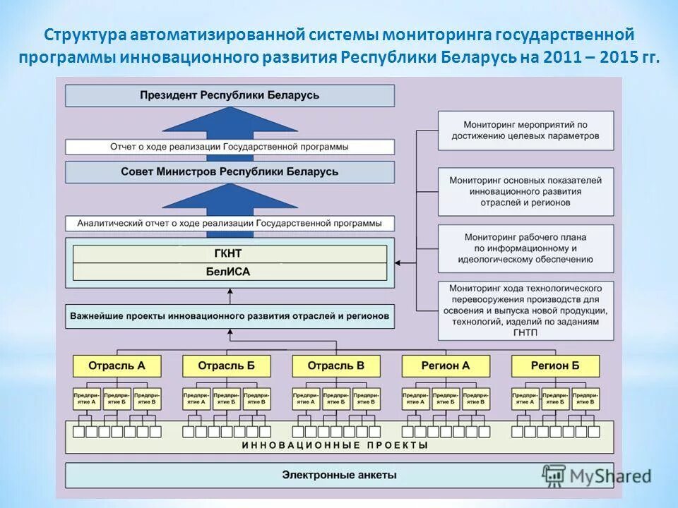 Модели коммерциализации инноваций. План реализации государственной программы. Ежегодные затраты компании. Ежегодные расходы примеры. Мониторинг реализации государственных программ.
