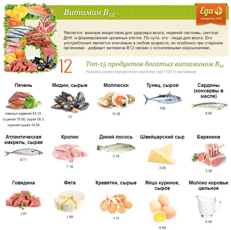 Норма витамина б6. Продукты богатые витамином в12 таблица. Продукты богатые витамином в12 список продуктов таблица. Витамины в12 и д в продуктах питания таблица. Витамин в12 таблица.