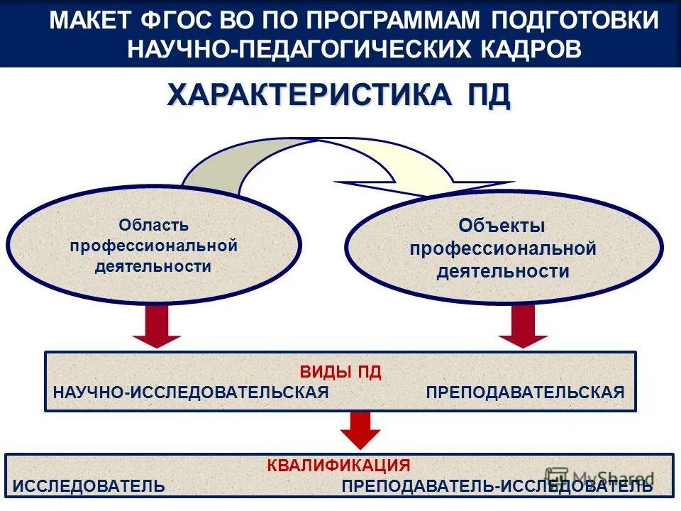 документ, регулирующий проведение гиа-9. реализация программ подготовки научно педагогических кадров. реализация программ подготовки научно педагогических кадров. подготовка научных и научно-педагогических кадров. подготовка научных и научно-педагогических кадров.