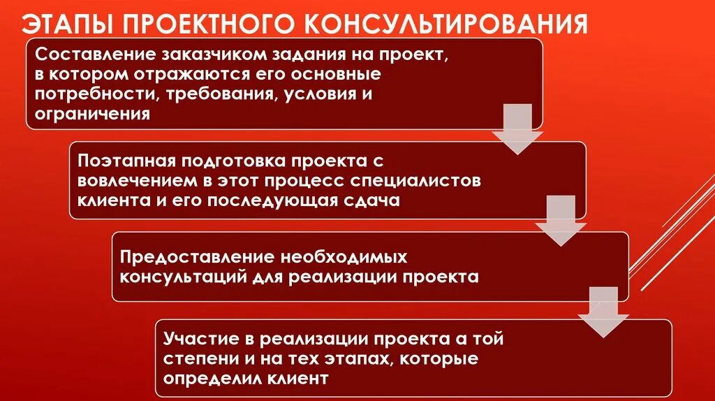 Каких этапах консультирования. Стадии процесса консультирования. Модели консультирования. Схема процесса консультирования. Этапы управленческого консультирования.