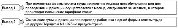 Индекс потребительских цен для индексации заработной платы. Вывод индексации заработной. индексация тарифных ставок. как осуществляется индексация заработной платы. формула расчета индексации заработной платы в 2025 году.