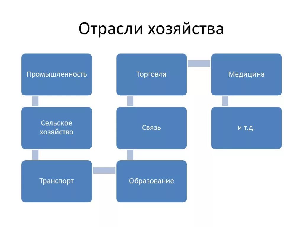 Отрасли хозя. Отрасли хозяйства примеры. Отрасли хозяйства России. Отрасли народного хозяйства схема. Типы народного хозяйства