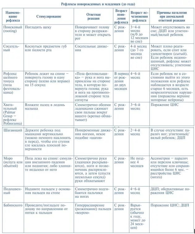 Безусловные рефлексы новорожденных таблица. Рефлексы у детей до 1 года таблица. Физиологические рефлексы новорожденного таблица. Таблица безусловных рефлексов младенца.