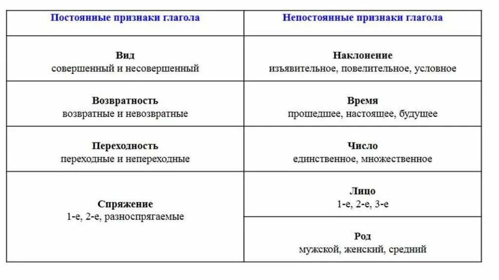 Выбери непостоянные признаки глагола