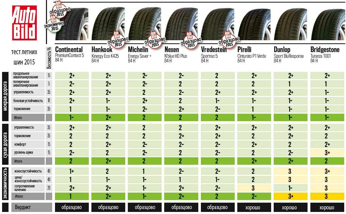 Какие шины бесшумные. Таблица износа летней резины. Таблица износа летних шин. Dunlop шины таблица. Износостойкие шины летние.