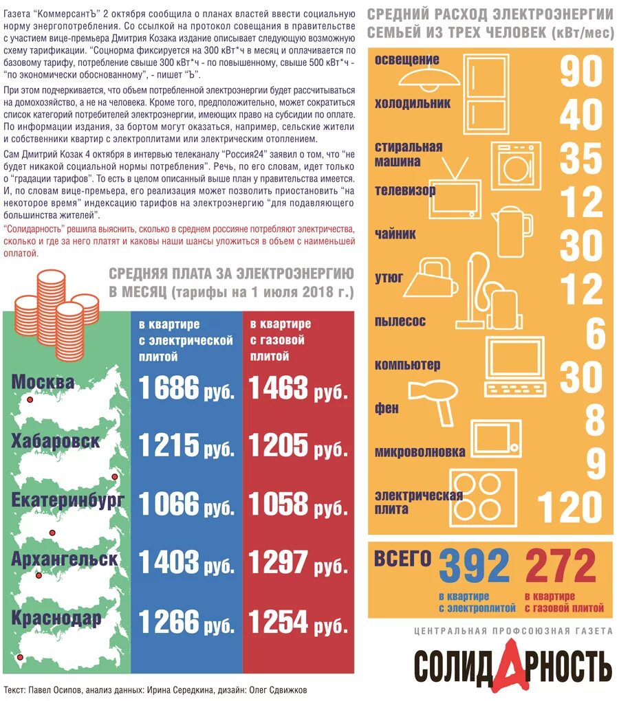 Сколько за человека платить за квартиру. Энергопотребление в квартире. Средние затраты на электроэнергию в месяц. Среднее потребление КВТ В месяц. Среднее потребление электричества в месяц.