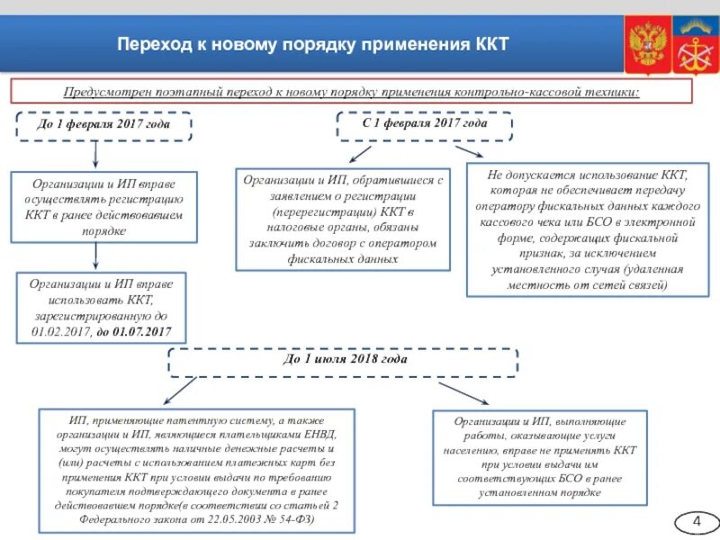 Порядок использования бланков. Порядок применения контрольно кассовой технике. порядок регистрации контрольно кассовой техники. приказ работа с контрольно-кассовой техникой. порядок регистрации ккм в налоговых органах кратко.