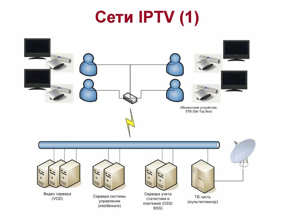 Iptv схема. Архитектура комплекса iptv. Iptv сеть. Структура iptv. Stb на схеме что это.