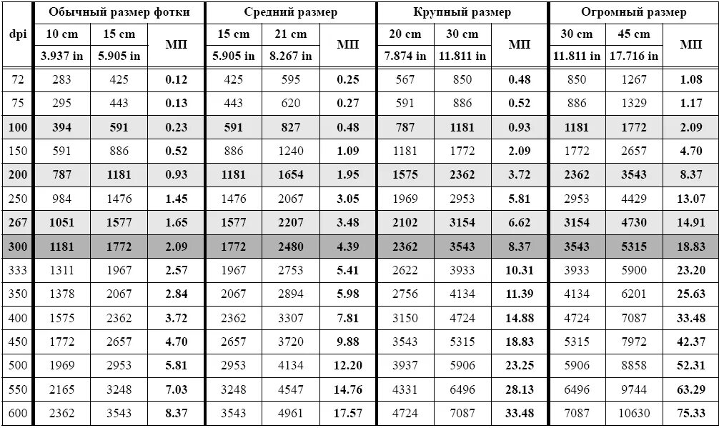Таблица размеров изображений в пикселях. Размеры фотографий для печати. Разрешение фотографии для печати. Разрешение фотографий в пикселях.