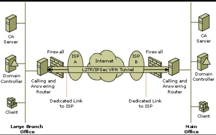 L2tp ipsec android. Сравнительная таблица протоколов VPN. L2tp VPN схема. Структура протокола l2tp. PPTP l2tp.