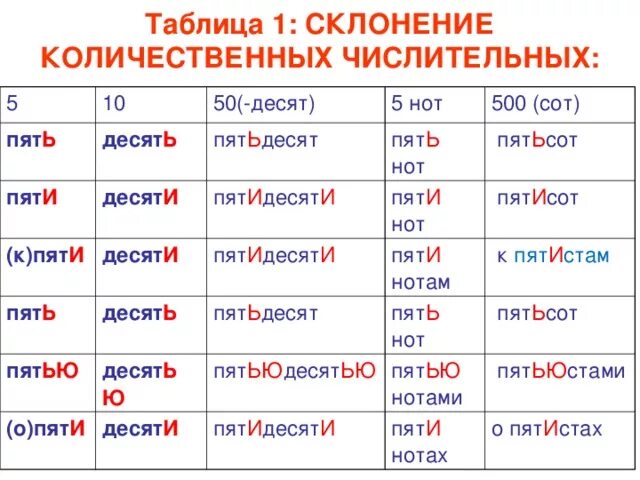 Семьдесят пять по падежам. Таблица склонения количественных. склонение числительных. склонение числительных таблица. падежи числительных пять.