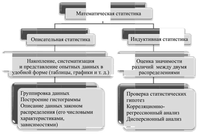 Основные методы анализа данных. Математическая статистика. Математическая статистика разделы. Методы математико статистического анализа психология. Методы математического статистического анализа.
