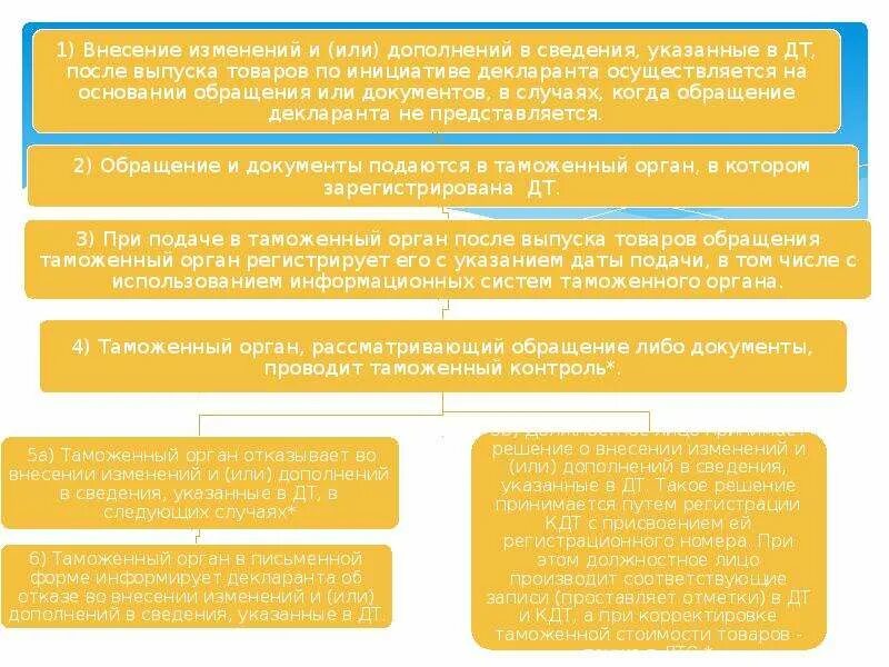 Слово после изменение. О внесении изменений и дополнений. Внесение изменений. Внесение изменений в декларацию. Внесение изменений в таможенную декларацию.