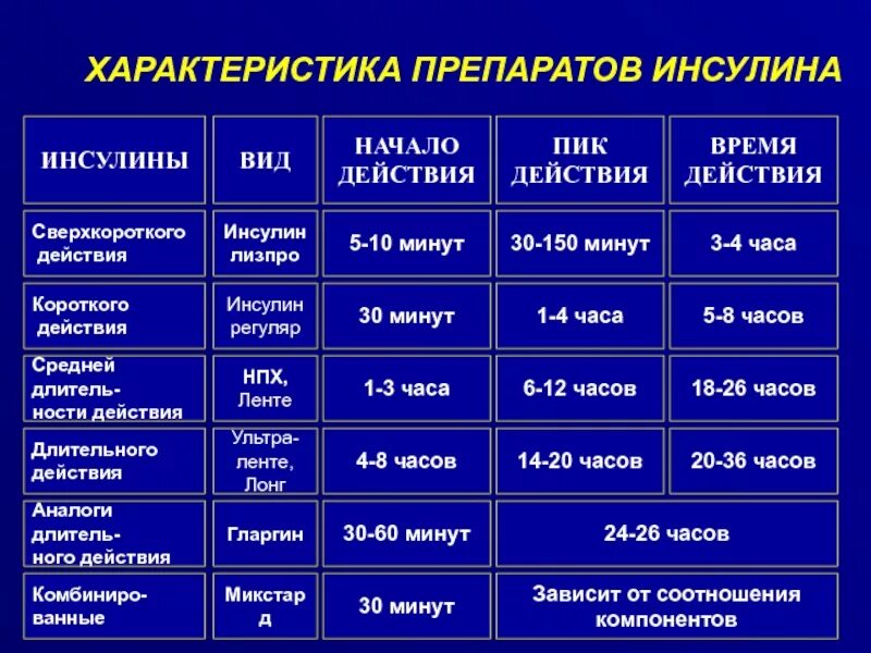 Сахарный диабет 2 Тип инсулин таблица. Классификация инсулинов по продолжительности действия. Современные препараты инсулина классификация. Сравнительная таблица препаратов инсулина.