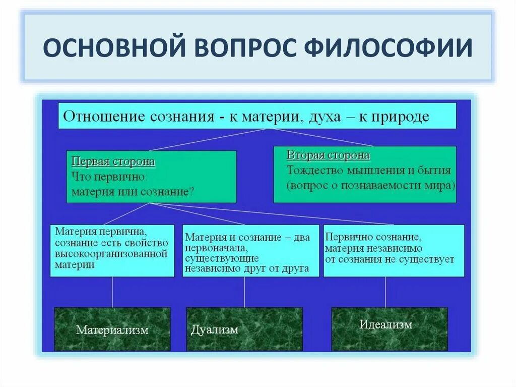 Основные проблемы философского бытия. Один из основных философских вопросов. Функции основного вопроса философии. Составная часть основного вопроса философии. Основной вопрос философии что первично.