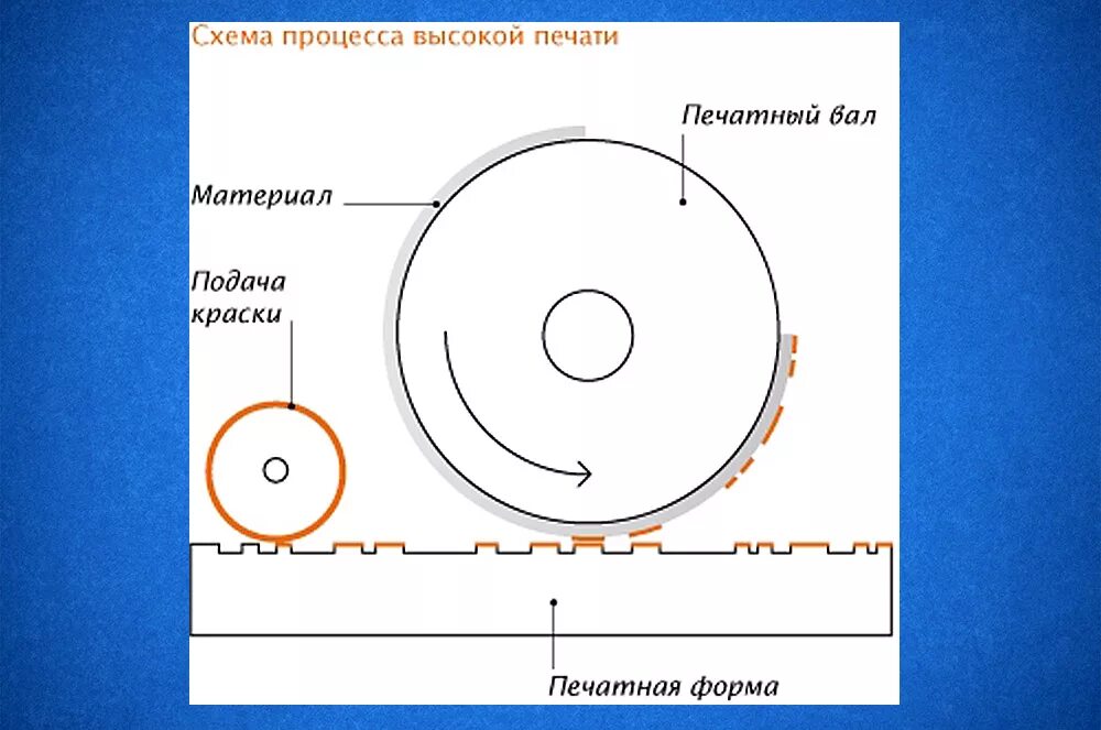 Форма высокой печати. Высокая печать схема. высокий способ печати. печатная форма высокой печати. высокая печать это способ печати.