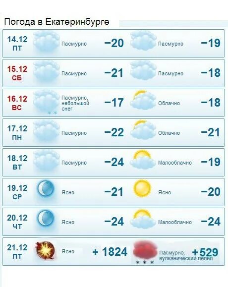 Прогноз погоды гисметео екатеринбург на 10 дней. Погода ЕКБ. Климат Екатеринбурга. Погода в Екатеринбурге на неделю. Гисметео Екатеринбург.