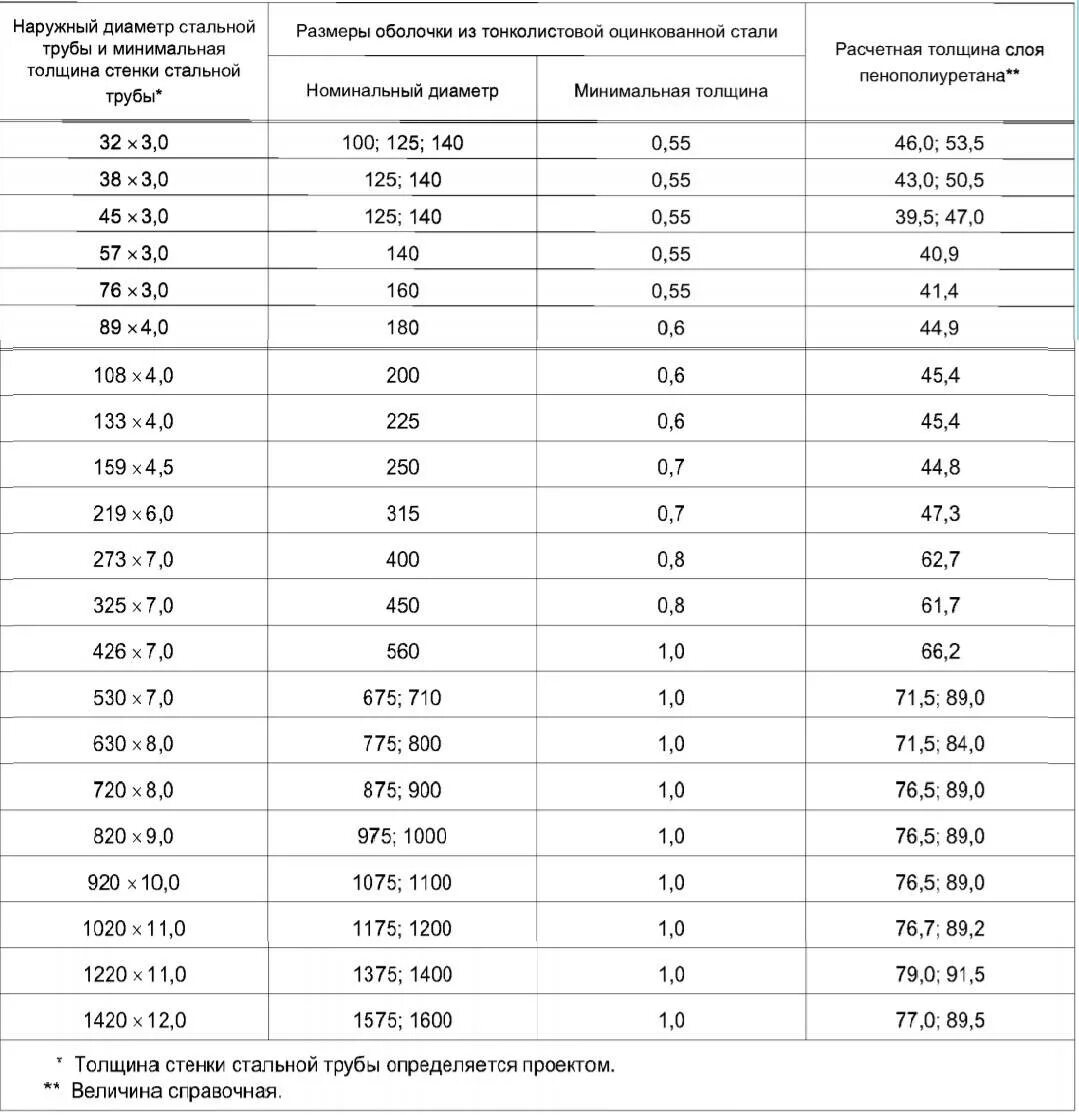 Диаметр изоляции для труб 450мм. Наружный диаметр изоляции ППУ-110. Наружный диаметр трубы 250мм сталь. Наружный диаметр трубы в ППУ изоляции.